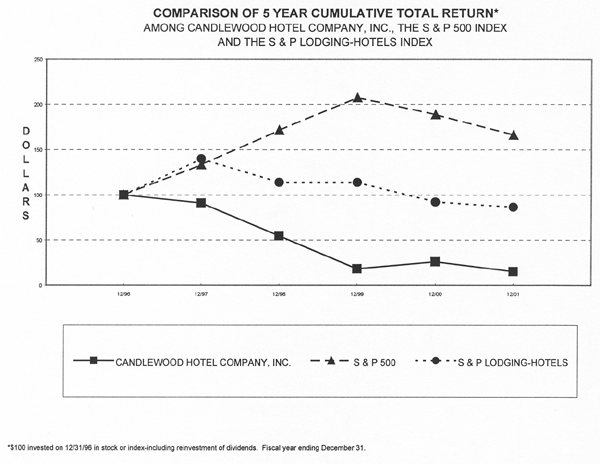 (PERFORMANCE GRAPH)